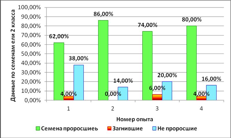 Результаты экспериментов